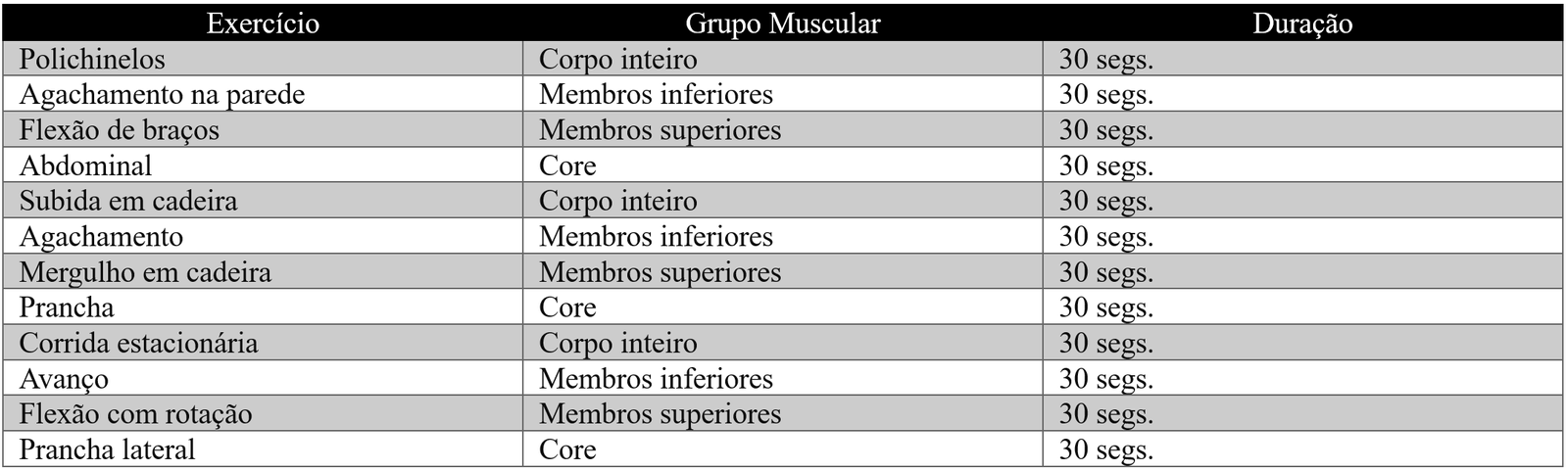 Tabela 01 - Exemplo de Programa de Treinamento em Circuito de Alta Intensidade (HICT)